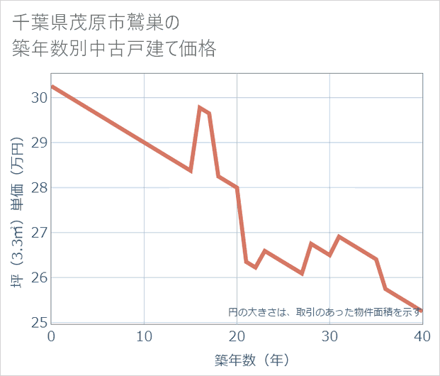 千葉県茂原市鷲巣の築年数別の中古戸建て坪単価