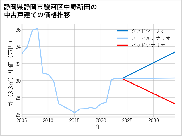 静岡県静岡市駿河区中野新田の中古戸建て価格推移