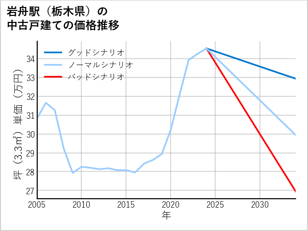 岩舟駅（栃木県）の中古戸建て価格推移