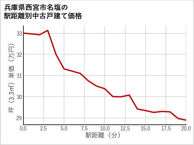兵庫県西宮市名塩の徒歩距離別の中古戸建て坪単価