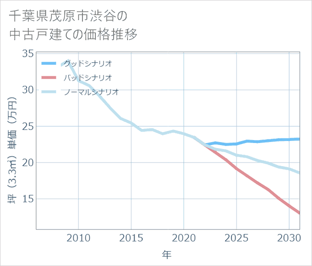 千葉県茂原市渋谷の中古戸建て価格推移