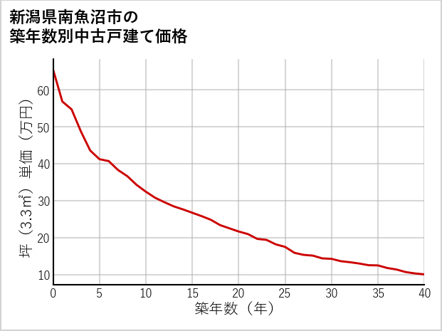 新潟県南魚沼市の築年数別の中古戸建て坪単価