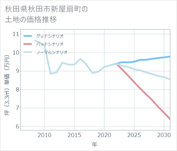 秋田県秋田市新屋扇町の土地価格推移