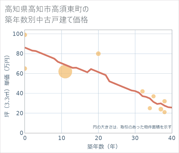 高知県高知市高須東町の築年数別の中古戸建て坪単価