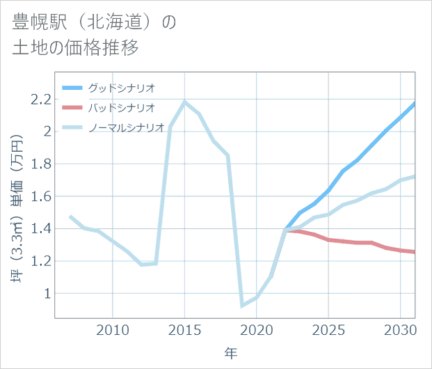 豊幌駅(北海道)の土地価格推移
