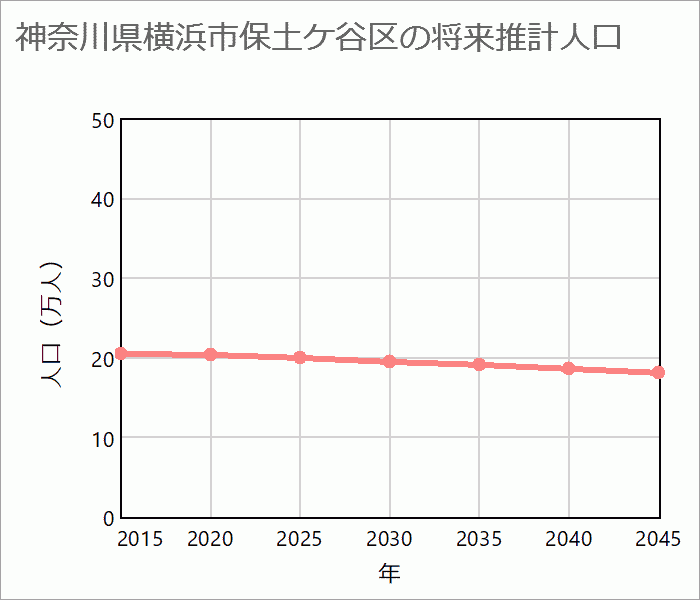 横浜市保土ケ谷区の将来推計人口