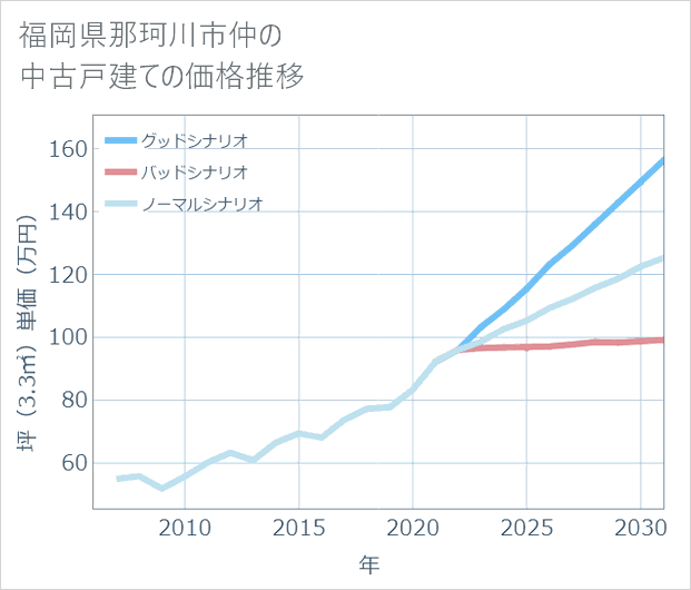 福岡県那珂川市仲の中古戸建て価格推移