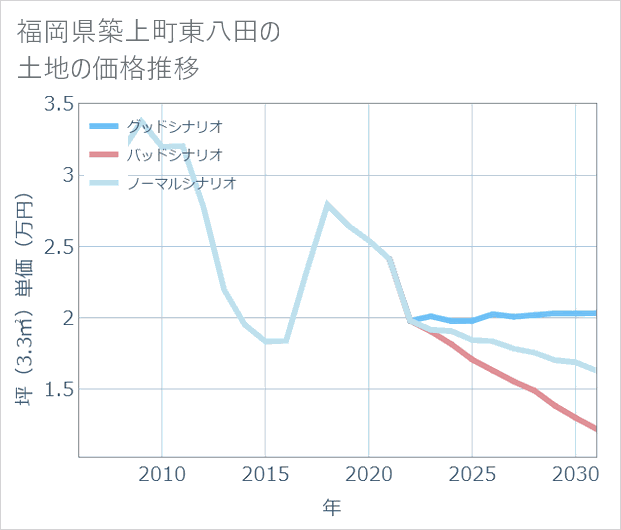 福岡県築上町東八田の土地価格推移
