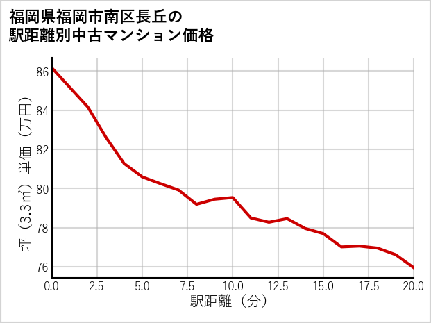 福岡県福岡市南区長丘の徒歩距離別の中古マンション坪単価