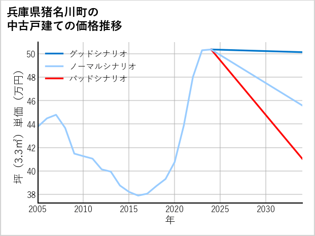 兵庫県猪名川町の中古戸建て価格推移