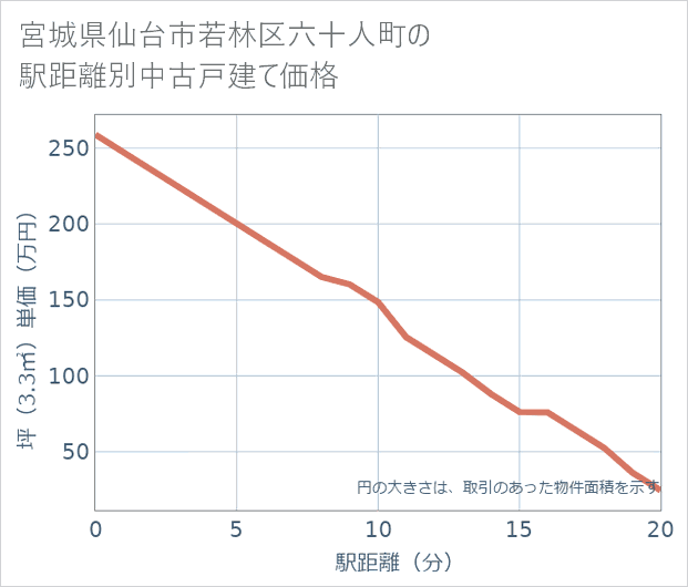 宮城県仙台市若林区六十人町の徒歩距離別の中古戸建て坪単価