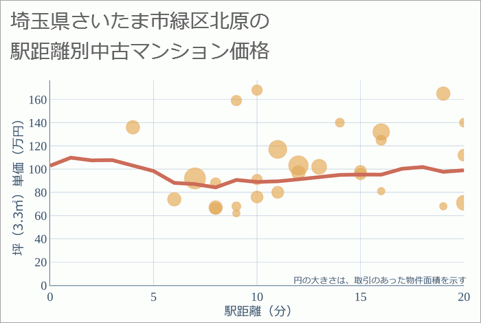 埼玉県さいたま市緑区北原の徒歩距離別の中古マンション坪単価