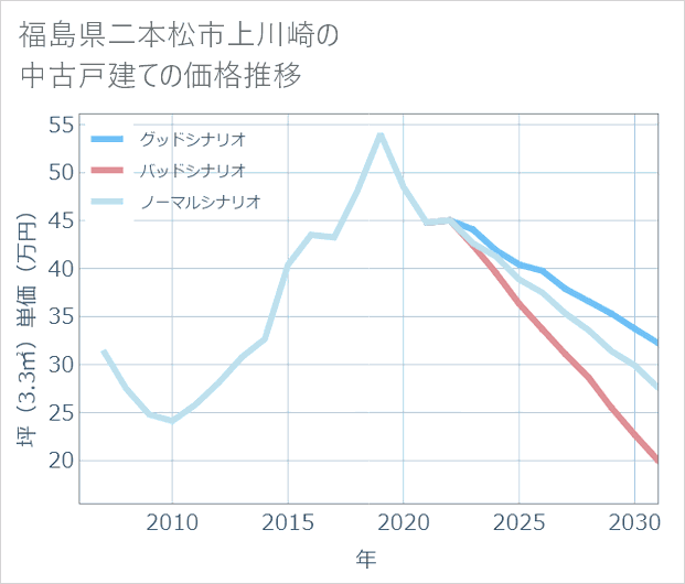 福島県二本松市上川崎の中古戸建て価格推移