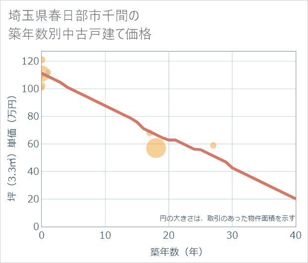 埼玉県春日部市千間の築年数別の中古戸建て坪単価