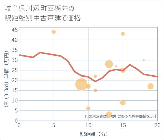 岐阜県川辺町西栃井の徒歩距離別の中古戸建て坪単価