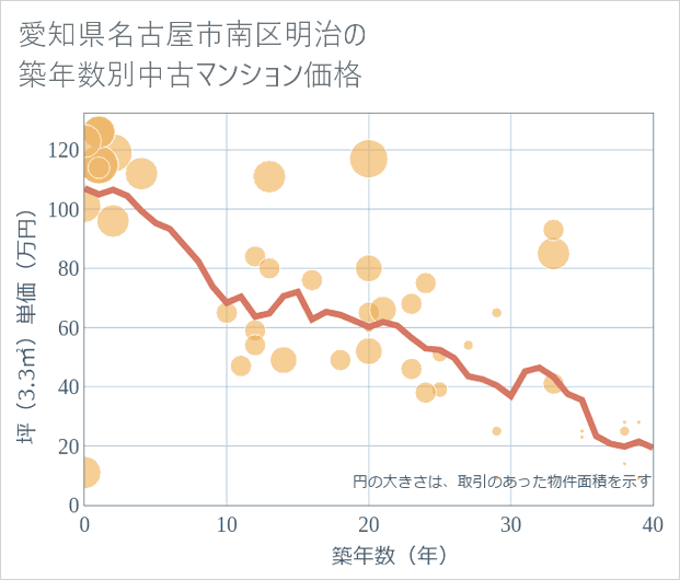 愛知県名古屋市南区明治の築年数別の中古マンション坪単価