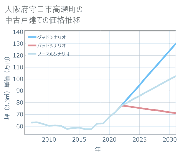 大阪府守口市高瀬町の中古戸建て価格推移
