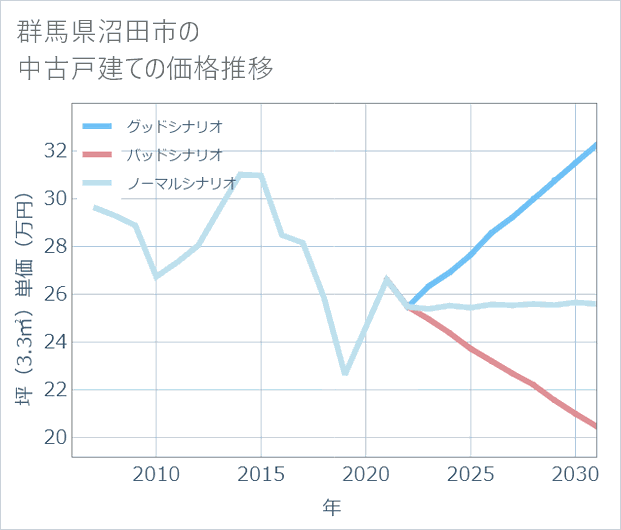 群馬県沼田市の中古戸建て価格推移