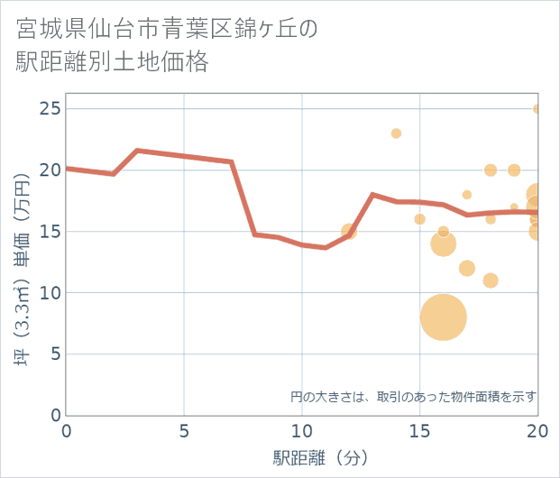 宮城県仙台市青葉区錦ケ丘の徒歩距離別の土地坪単価