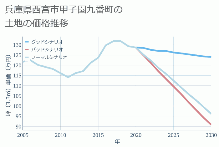 兵庫県西宮市甲子園九番町の土地価格推移