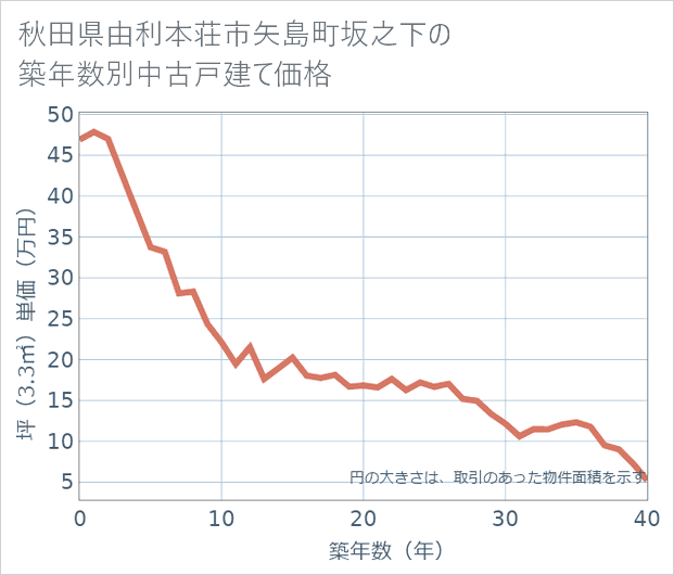 秋田県由利本荘市矢島町坂之下の築年数別の中古戸建て坪単価