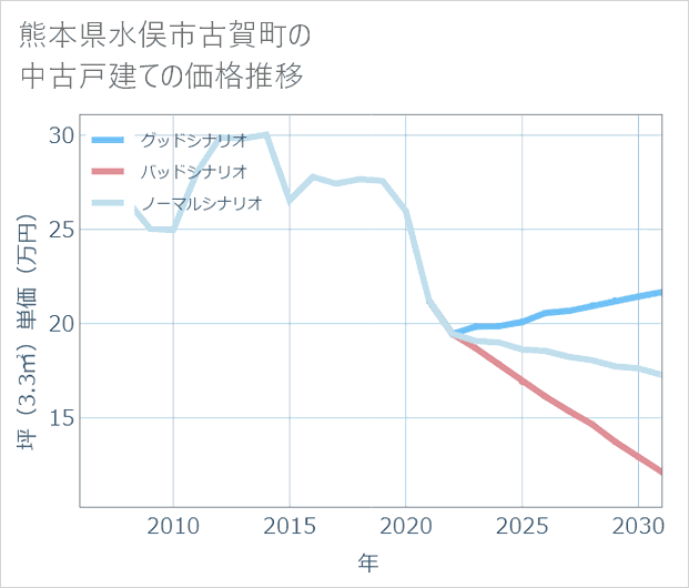 熊本県水俣市古賀町の中古戸建て価格推移