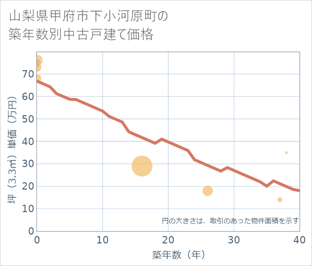 山梨県甲府市下小河原町の築年数別の中古戸建て坪単価