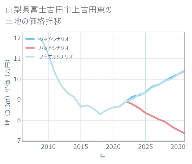 山梨県富士吉田市上吉田東の土地価格推移