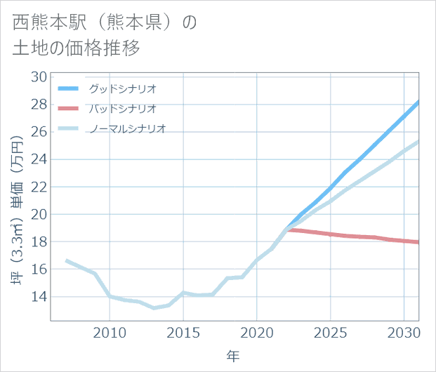 西熊本駅（熊本県）の土地価格推移