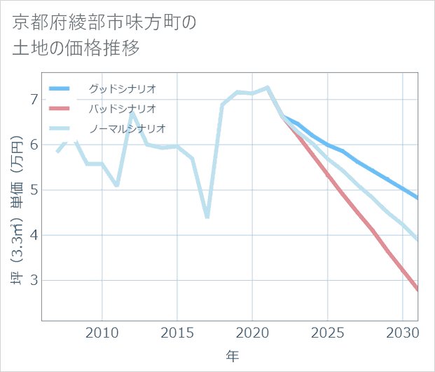 京都府綾部市味方町の土地価格推移