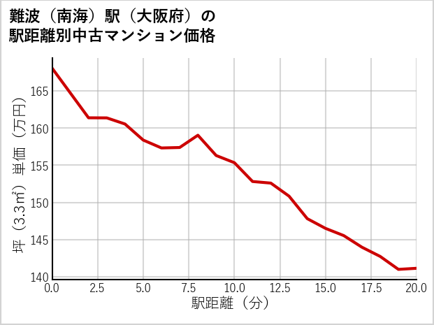 難波〔南海〕駅（大阪府）の徒歩距離別の中古マンション坪単価