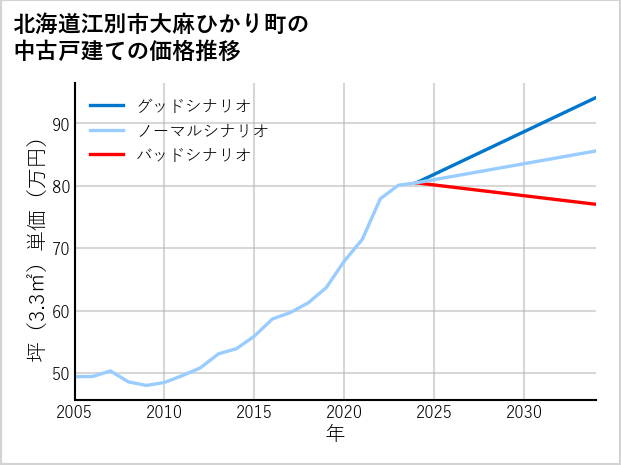 北海道江別市大麻ひかり町の中古戸建て価格推移