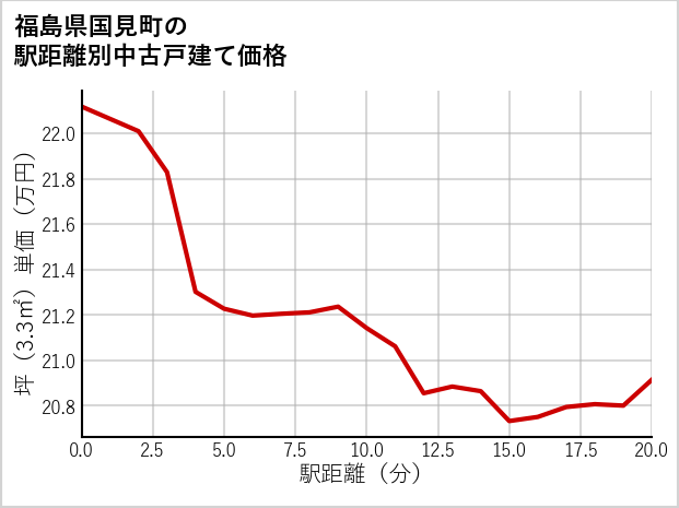 福島県国見町の徒歩距離別の中古戸建て坪単価