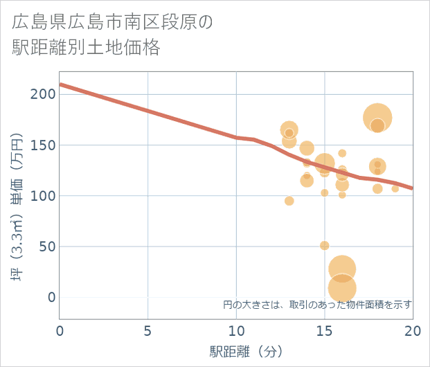 広島県広島市南区段原の徒歩距離別の土地坪単価