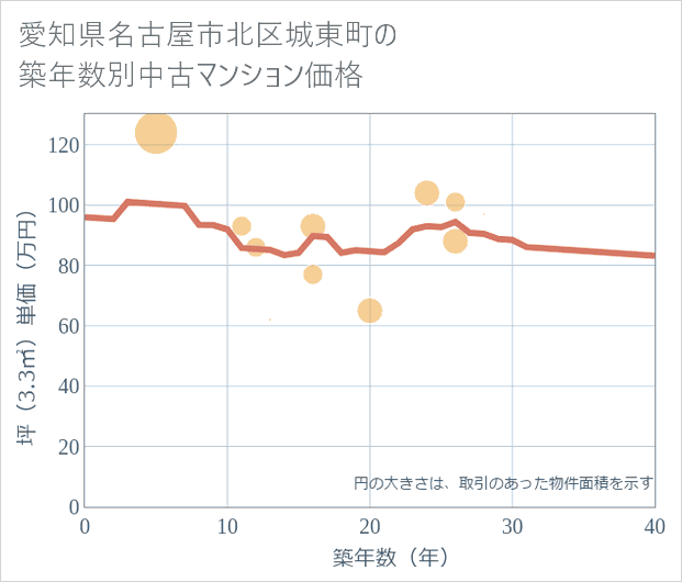 愛知県名古屋市北区城東町の築年数別の中古マンション坪単価