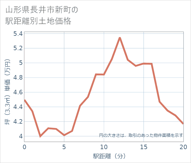 山形県長井市新町の徒歩距離別の土地坪単価