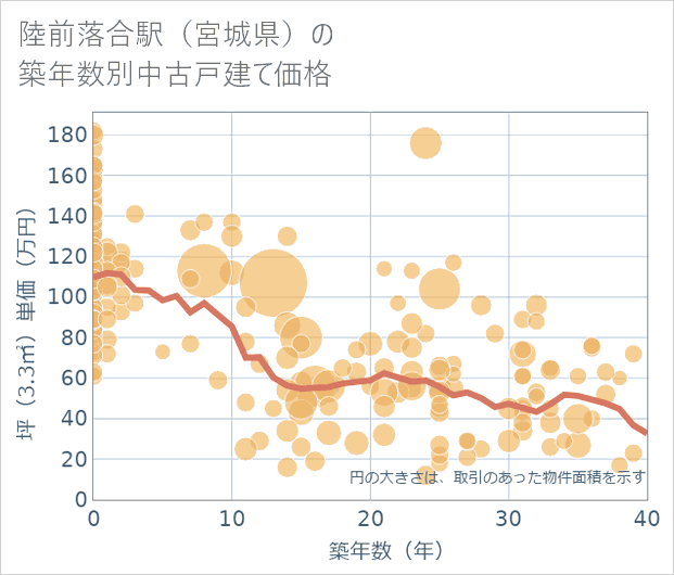陸前落合駅(宮城県)の築年数別の中古戸建て坪単価