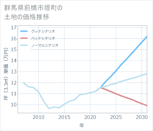 群馬県前橋市堤町の土地価格推移
