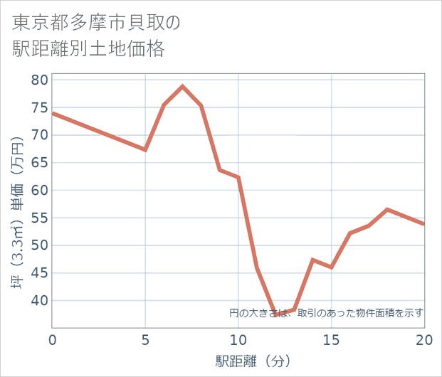 東京都多摩市貝取の徒歩距離別の土地坪単価