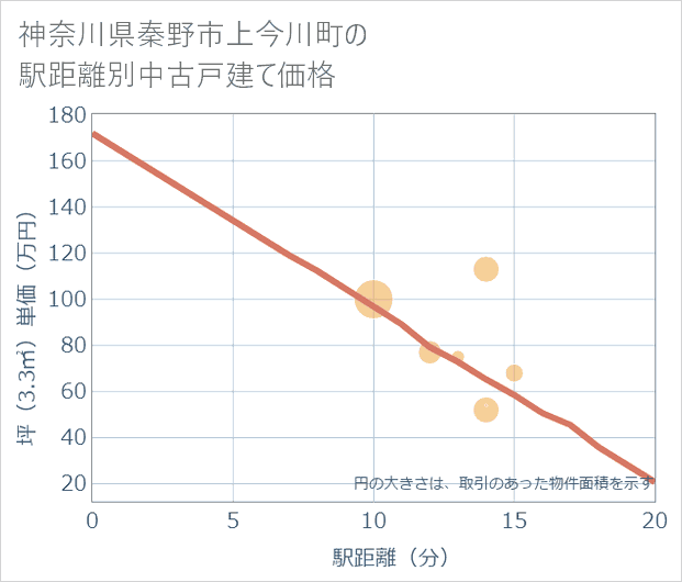 神奈川県秦野市上今川町の徒歩距離別の中古戸建て坪単価