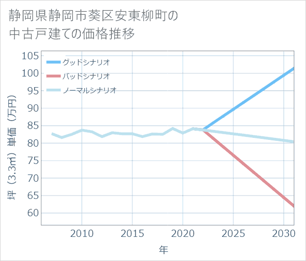 静岡県静岡市葵区安東柳町の中古戸建て価格推移