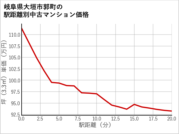 岐阜県大垣市郭町の徒歩距離別の中古マンション坪単価
