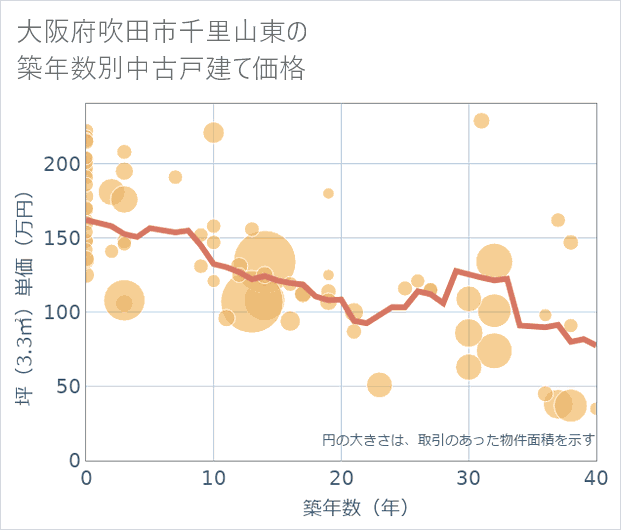 大阪府吹田市千里山東の築年数別の中古戸建て坪単価