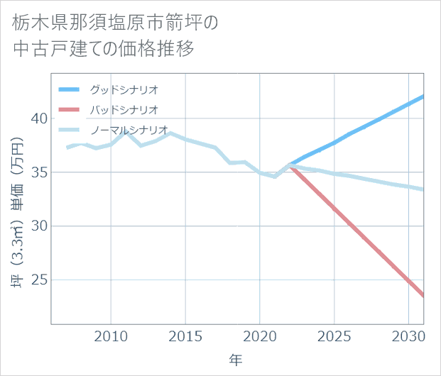 栃木県那須塩原市箭坪の中古戸建て価格推移