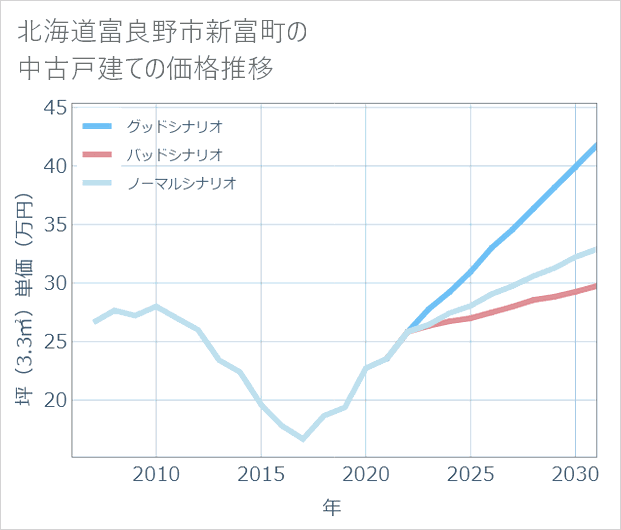 北海道富良野市新富町の中古戸建て価格推移