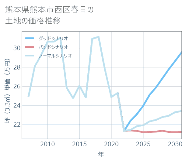 熊本県熊本市西区春日の土地価格推移
