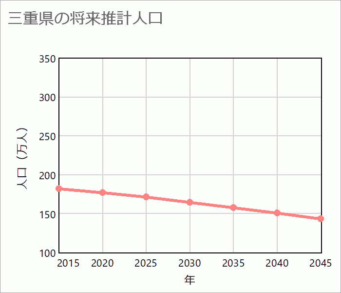 三重県の将来推計人口
