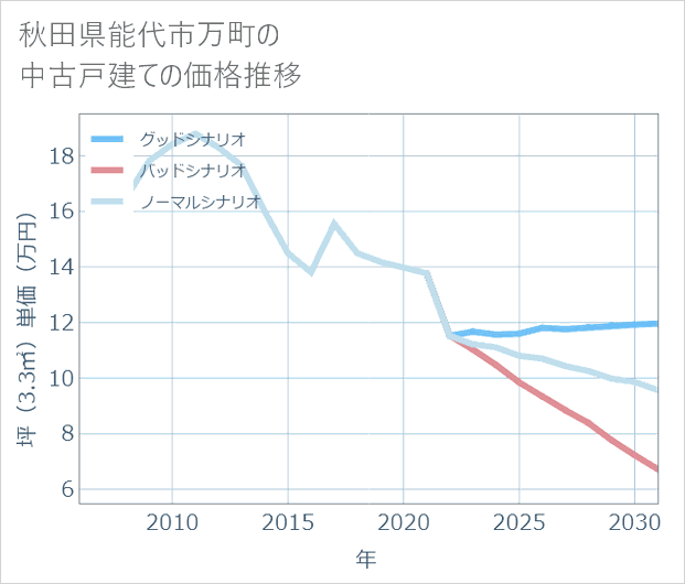 秋田県能代市万町の中古戸建て価格推移