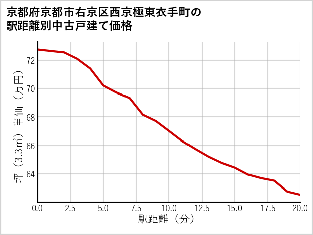 京都府京都市右京区西京極東衣手町の徒歩距離別の中古戸建て坪単価