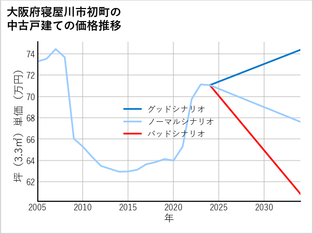 大阪府寝屋川市初町の中古戸建て価格推移